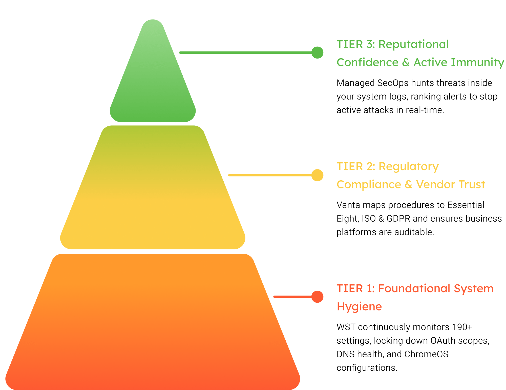 Pyramid of security needs. Tier one foundational system hygiene. WST continuously monitors 190 plus settings, locking down OAuth scopes, DNS health, and ChromeOS configurations. Tier two regulatory compliance and vendor trust. Vanta maps procedures to Essential Eight, ISO and GDPR and ensures business platforms are auditable. Tier three reputational confidence and active immunity. Managed SecOps hunts threats inside your system logs, ranking alerts to stop active attacks in real-time.